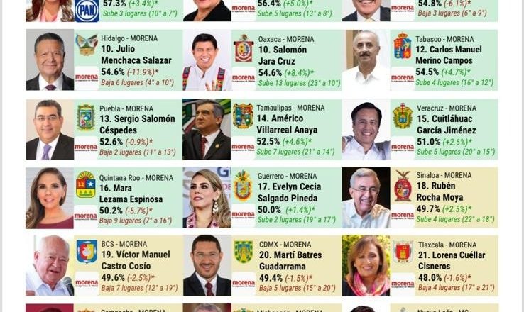 Asciende Maru Campos al segundo lugar del Ranking de Gobernadores